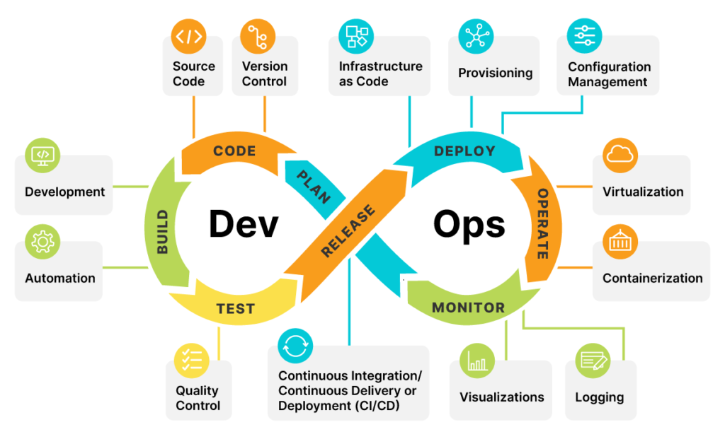 DevOps Certification Training Course In Rawalpindi Online