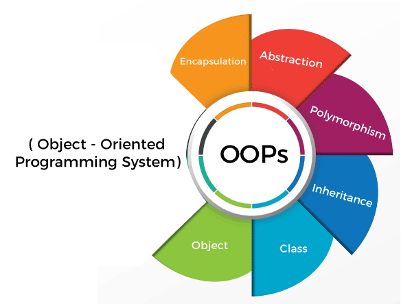 Object Oriented Programming course in Rawalpindi